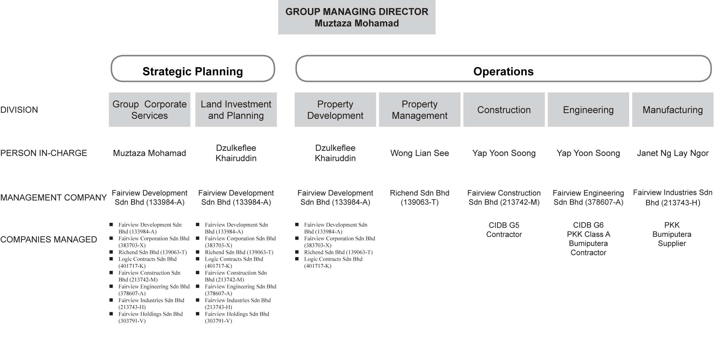 Group organisation structure